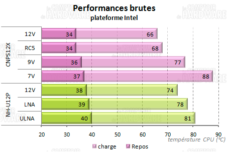 cnps12x - performances brutes intel