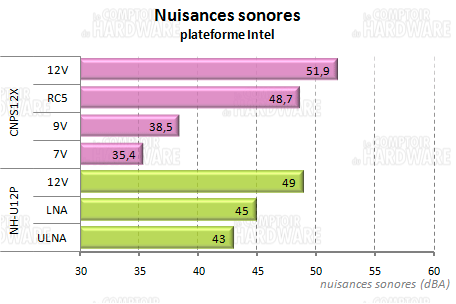 cnps12x - nuisances sonores intel