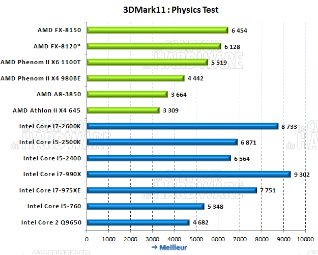 3DMark 11 Score Physique