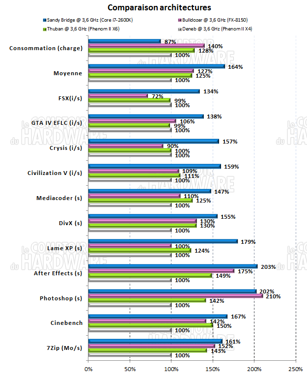 FX-8150 : comparo Architectures