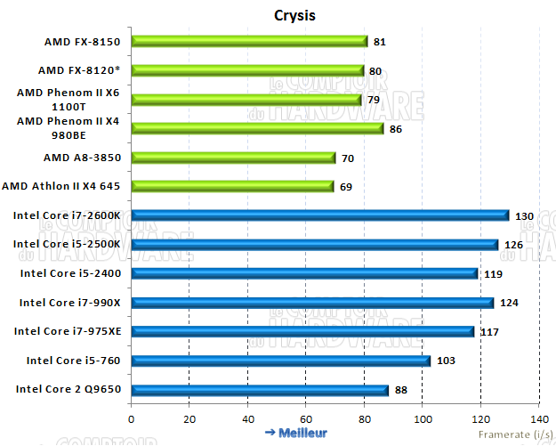 performances sous Crysis