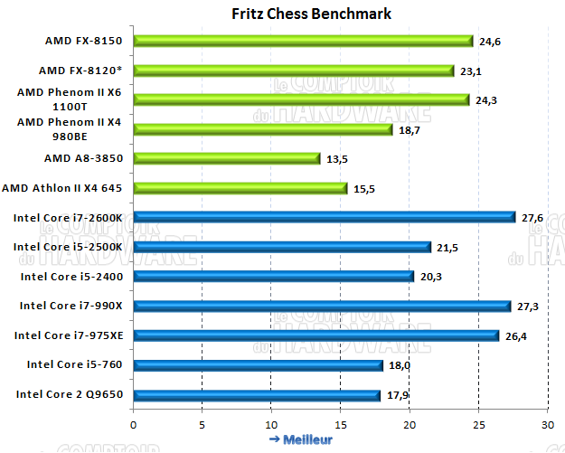 Fritz Chess Benchmark