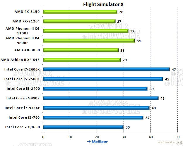 performances sous FSX