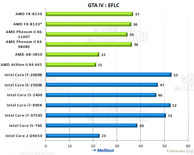 performances sous GTA IV EFLC