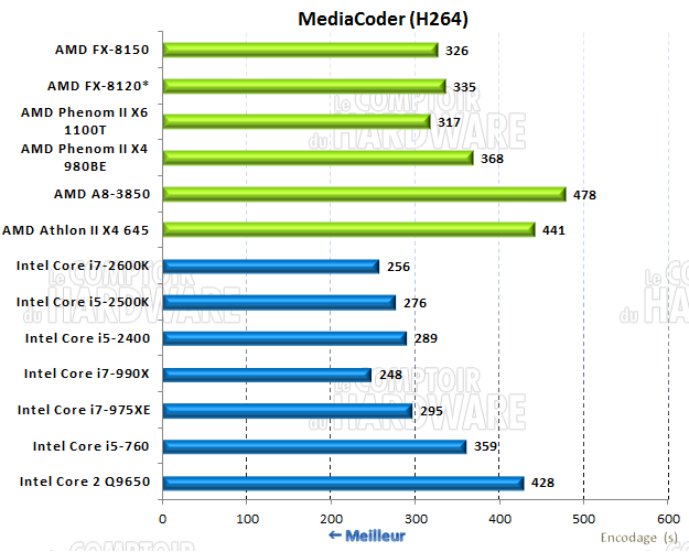performances mediacoder H264