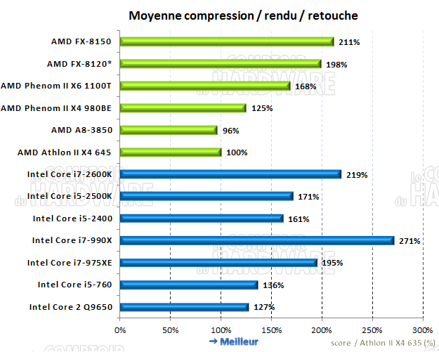 moyenne compression, retouche, rendu