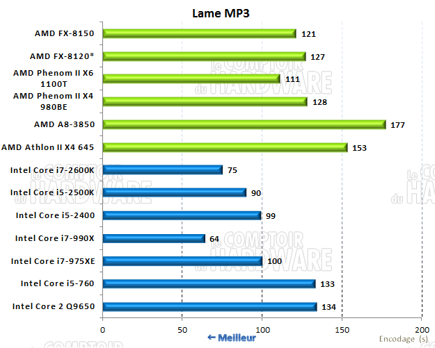 performances sur LameXP 3.18