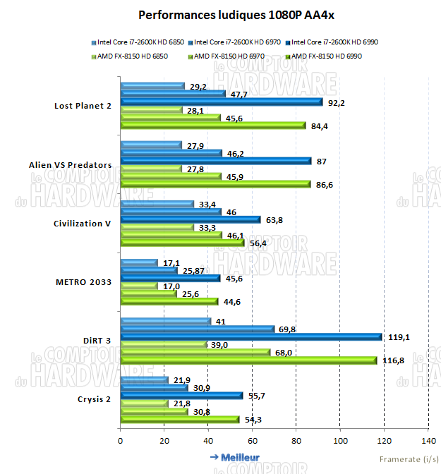 Performances in game
