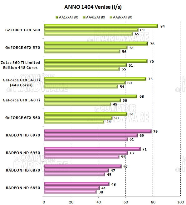 test GTX 560 Ti 448 - graph anno 1404 venise