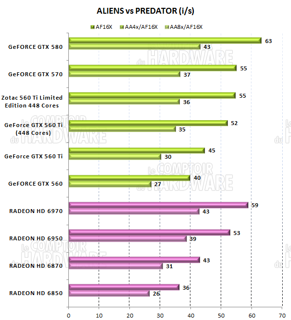 test GTX 560 Ti 448 - graph AvP