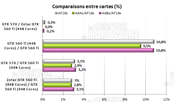 test GTX 560 Ti 448 Cores : comparatif carte à carte