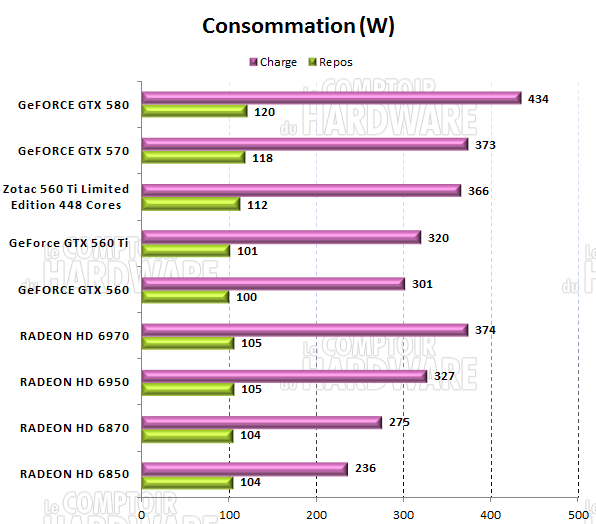 test GTX 560 Ti 448 - consommation