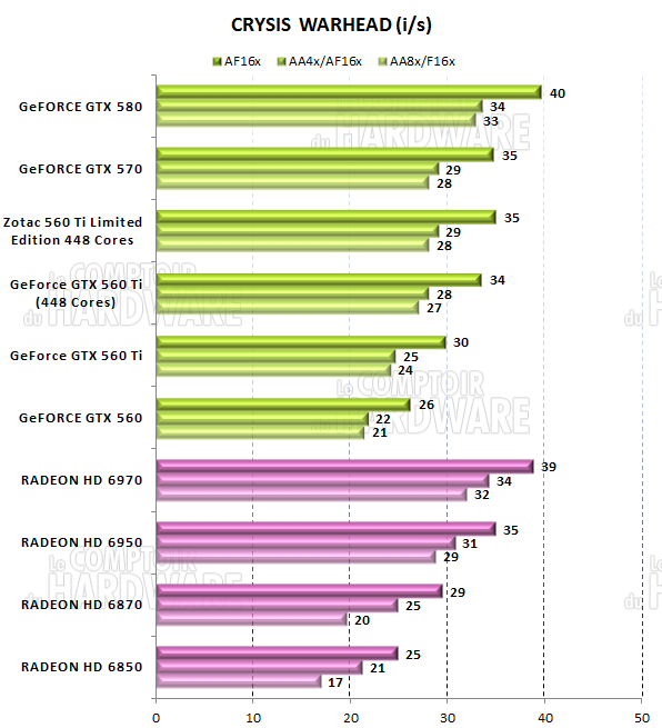 test GTX 560 Ti 448 - graph Crysis Warhead