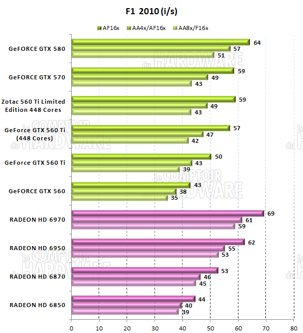 test GTX 560 Ti 448 - graph F1 2010