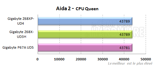 gigabyte z68 ud3h ud4 aida cpuqueen