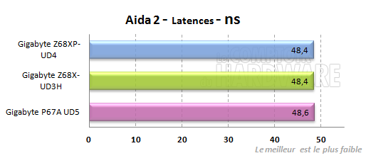 gigabyte z68 ud3h ud4 aida lantences