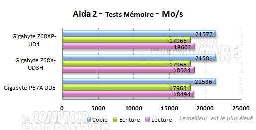 gigabyte z68 ud3h ud4 aida memoire