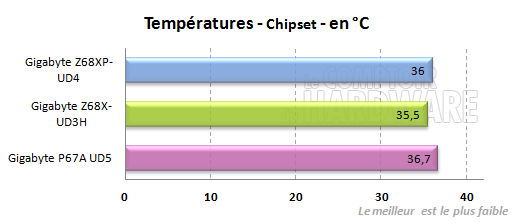 gigabyte z68 temperatures chipset