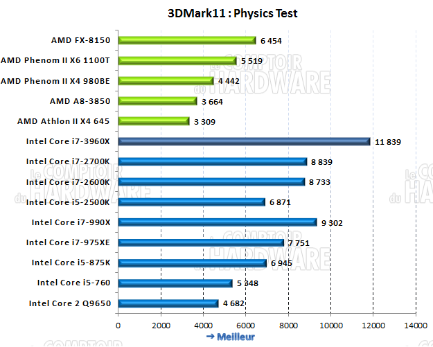3DMark 11 Score Physique