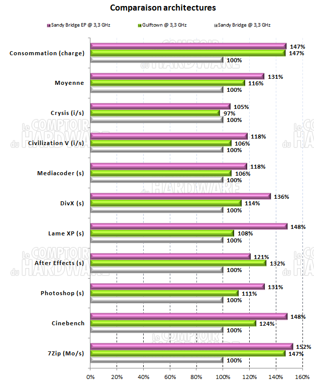 FX-8150 : comparo Architectures