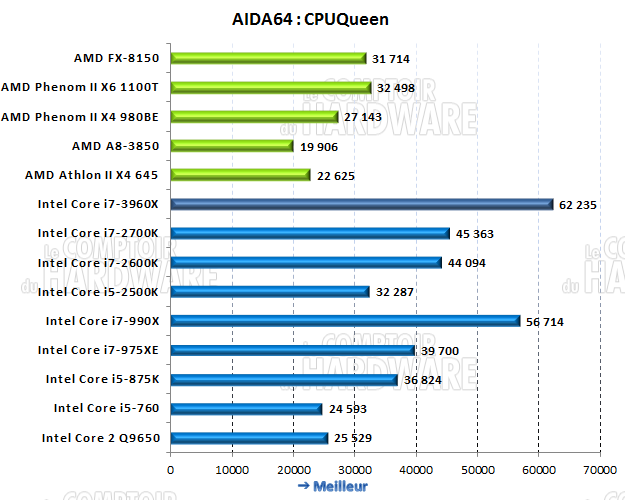 AIDA64 CPUQueen