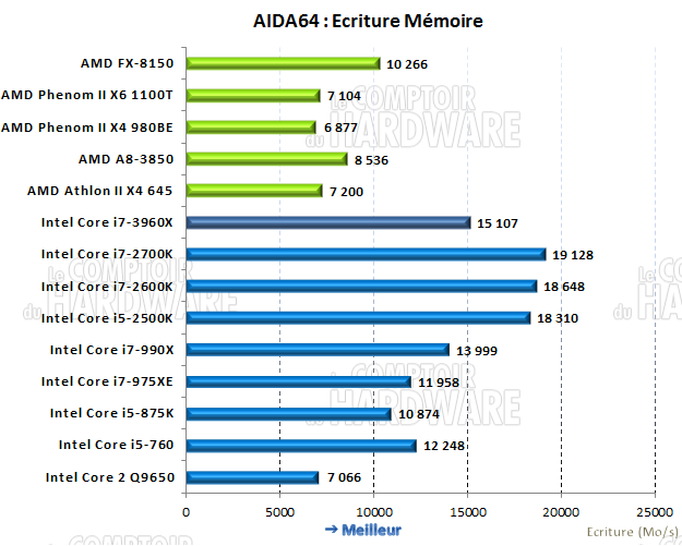 AIDA64 écriture mémoire