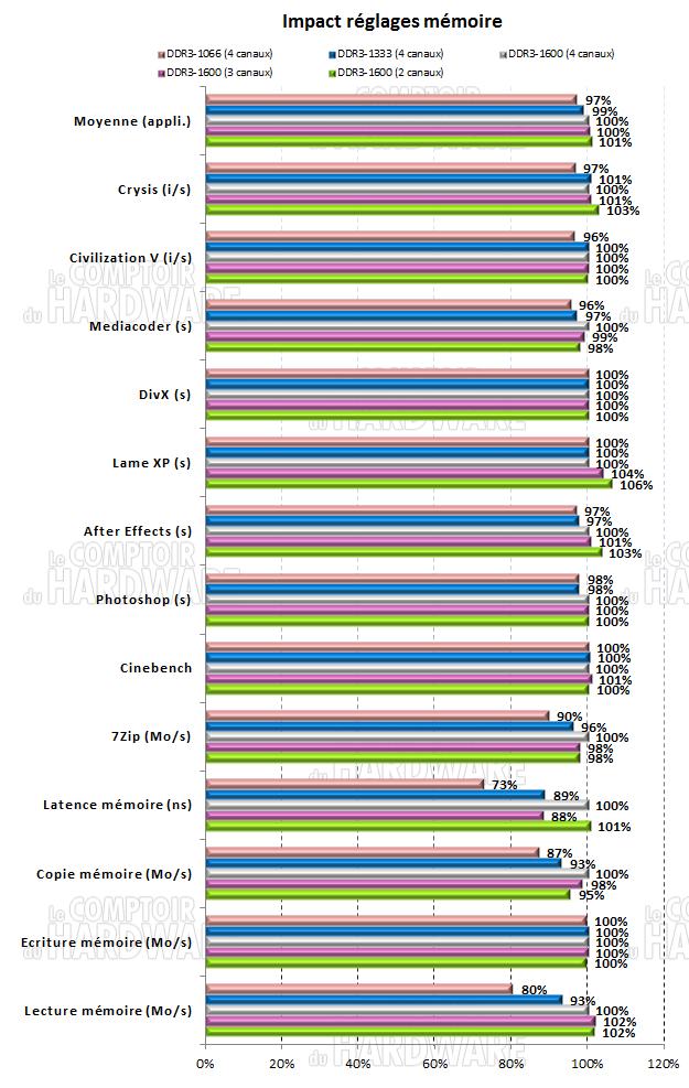 Graph influence réglages mémoire