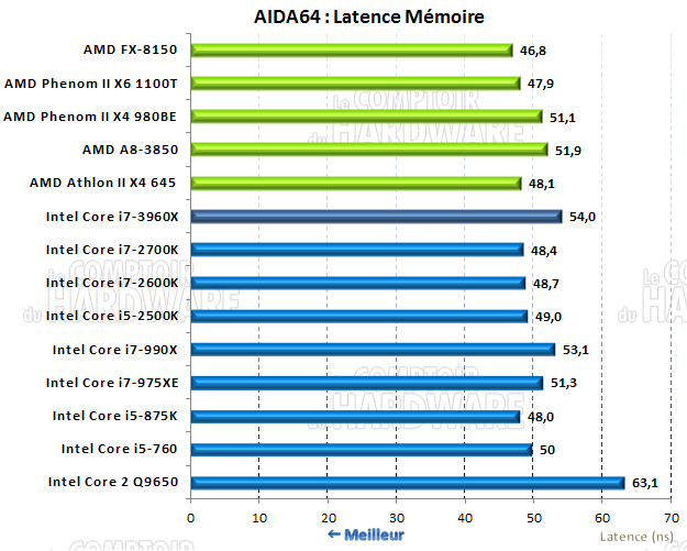 AIDA64 latence mémoire