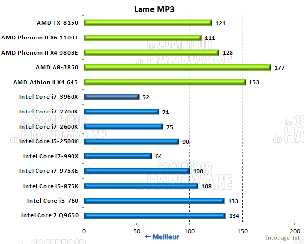 performances sur LameXP 3.18