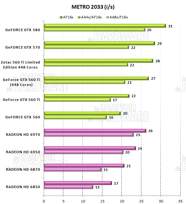 test GTX 560 Ti 448 - graph Metro 2033