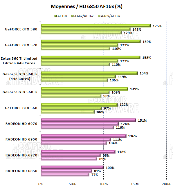 test GTX 560 Ti 448 - Moyennes des performances