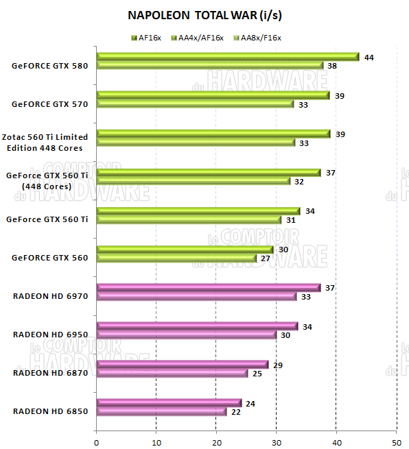 test GTX 560 Ti 448 - graph Napoleon total War
