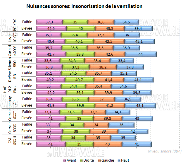 Insonorisation du chassis