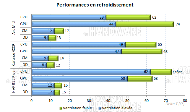 arc midi - temperatures