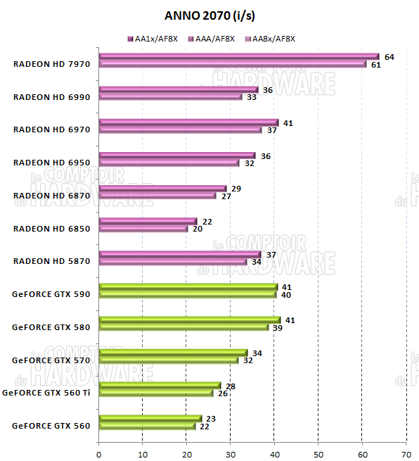 test HD 7970 - graph anno 2070