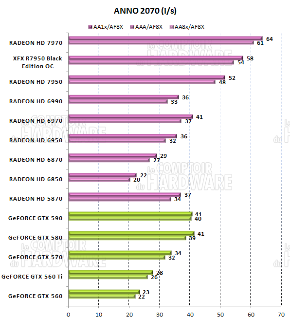 test HD 7950 - graph anno 2070