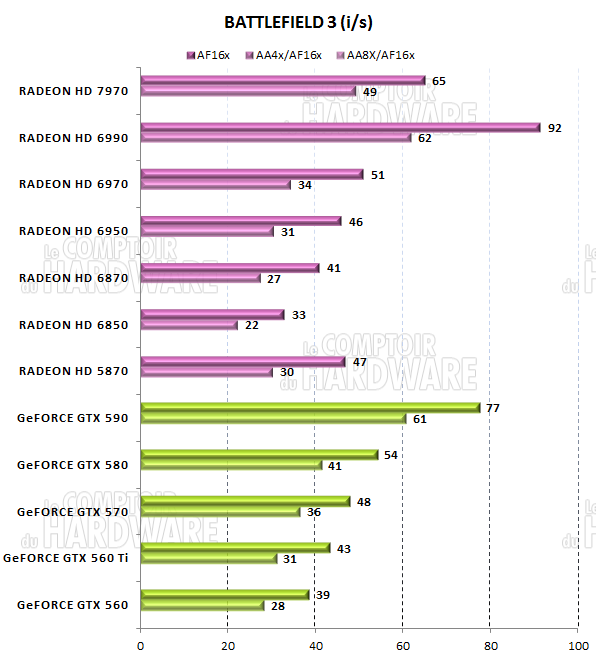 test HD 7970 - graph battlefield 3