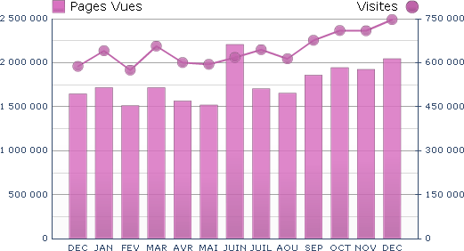 le comptoir du hardware : trafic 2011