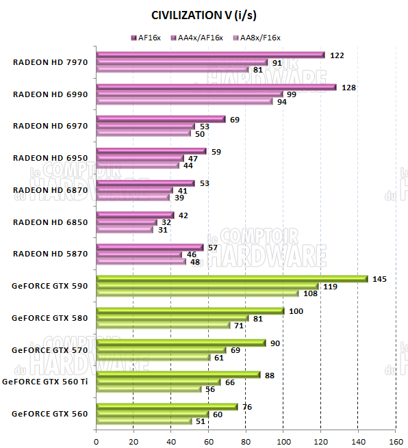 test HD 7970 - graph Civilization V