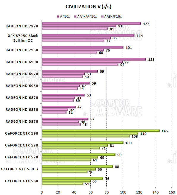 test HD 7950 - graph Civilization V