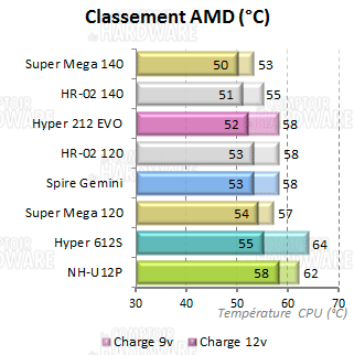 classement des dissipateurs tours - amd