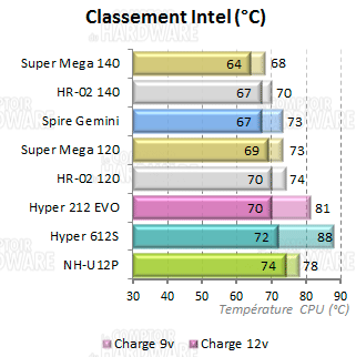 classement des dissipateurs tours - intel