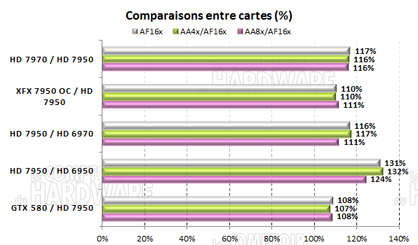 test HD 7950 : comparatif carte à carte