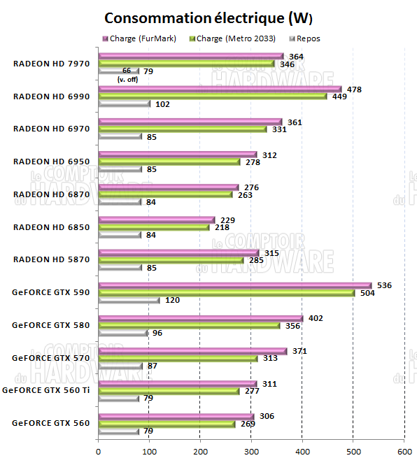HD 7970 - consommation