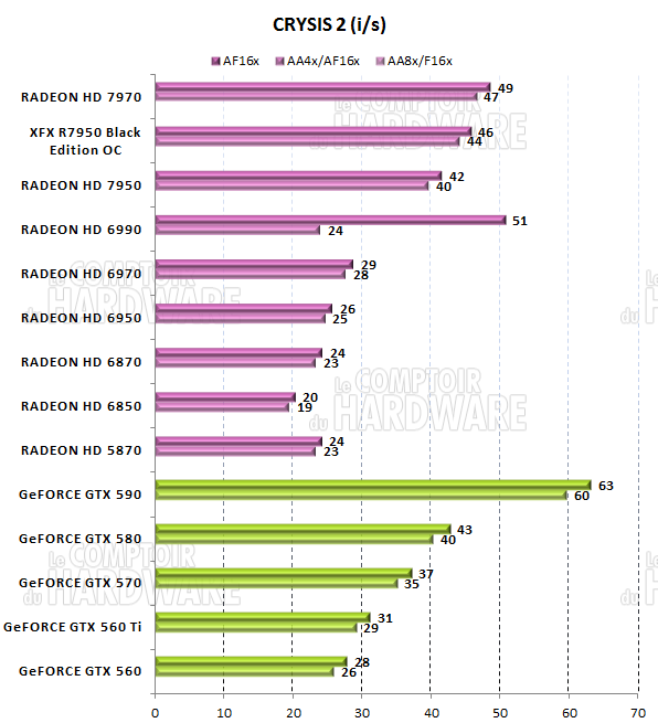 test HD 7950 - graph Crysis 2