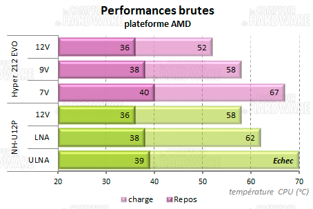 hyper 212 evo - performances sur plateforme amd
