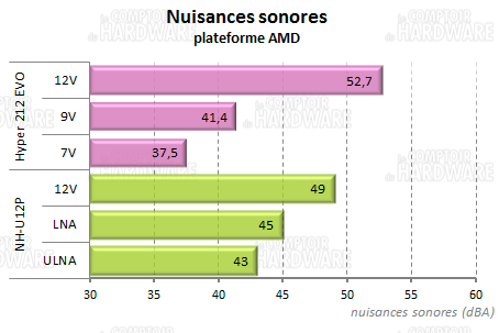 hyper 212 evo - nuisances sonores amd