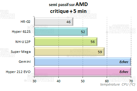 hyper 212 evo semi-passif amd - charge + 5min