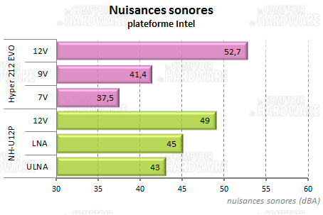 hyper 212 evo - nuisances sonores intel