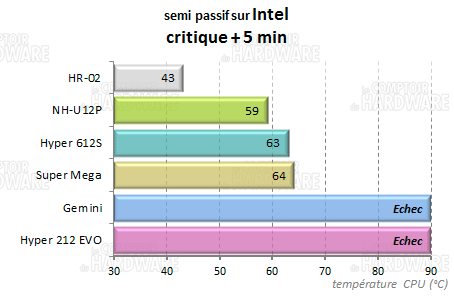 hyper 212 evo - semi passif critique intel